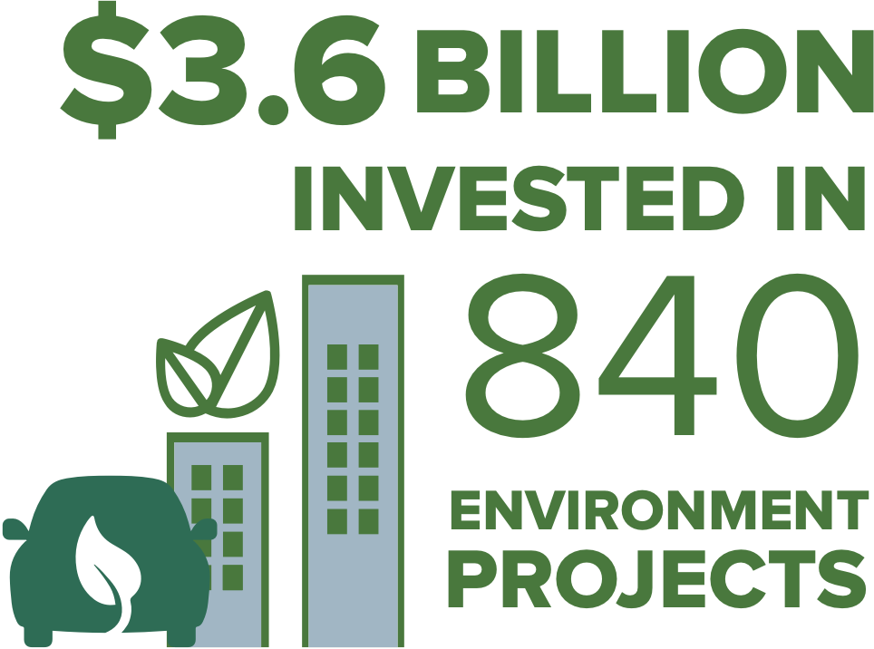 Infographic: $3.6 billion invested in 840 environment projects