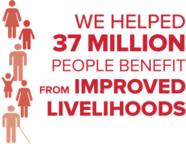 Infographic: we helped 37 million people benefit from improved livelihoods