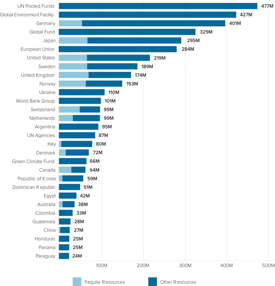 contributions chart