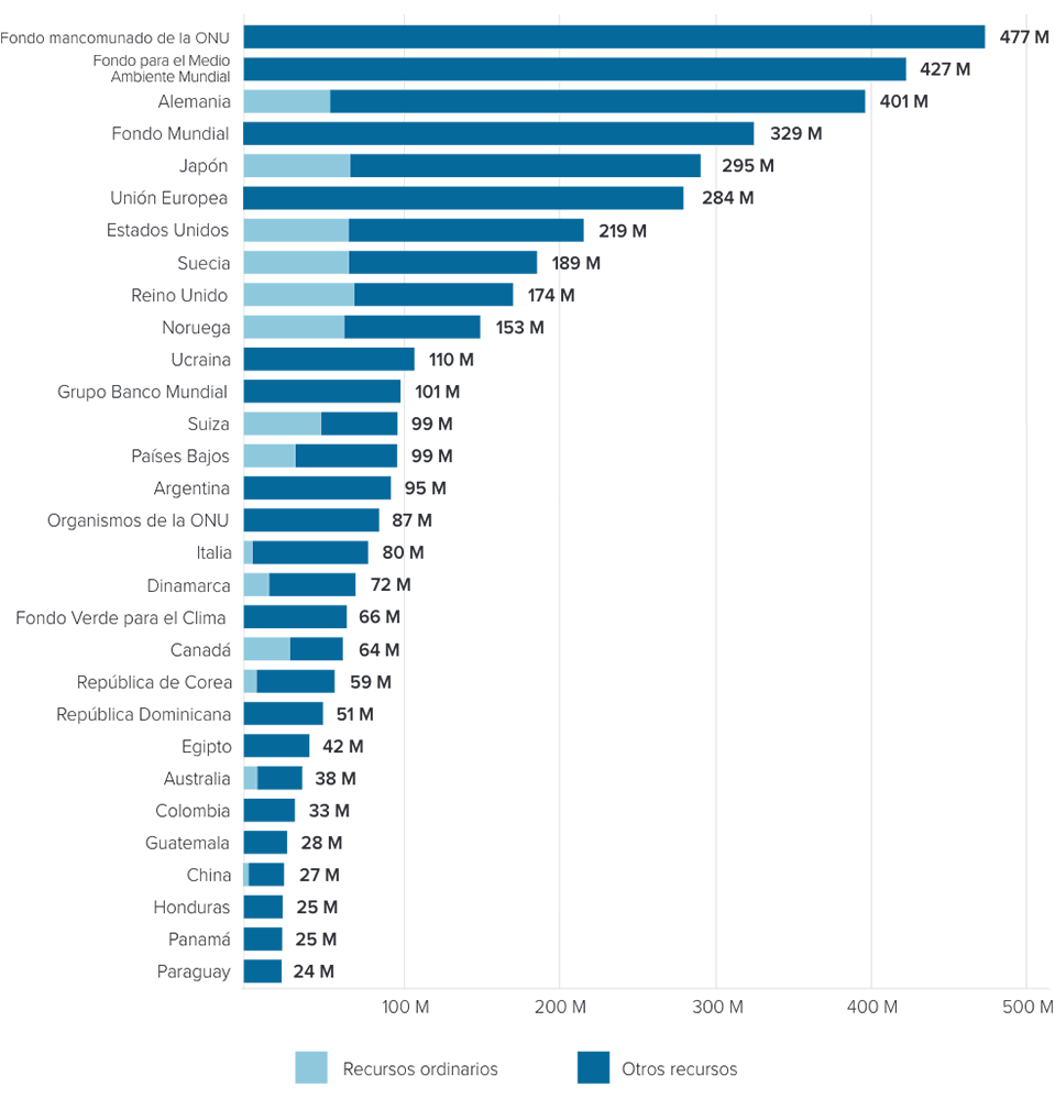 contributions chart