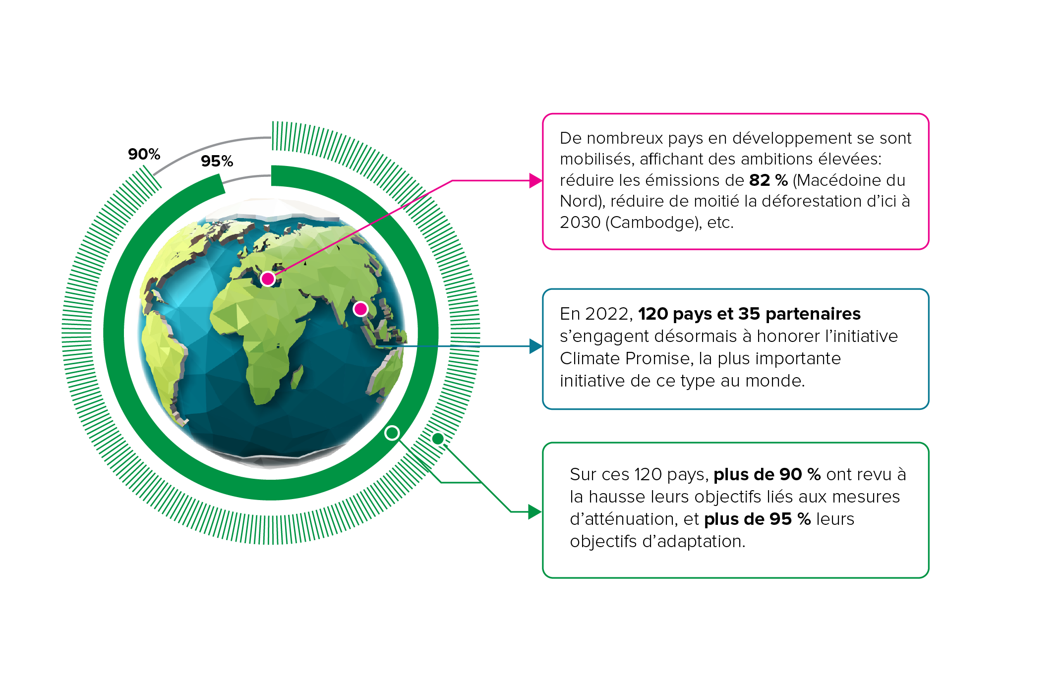 Graphique d’un globe terrestre futuriste indiquant les informations suivantes : De nombreux pays en développement se sont mobilisés, affichant des ambitions élevées : réduire les émissions de 82 % (Macédoine du Nord), réduire de moitié la déforestation d’ici à 2030 (Cambodge), etc.  En 2022, 120 pays et 35 partenaires s’engagent désormais à honorer la Promesse climatique, la plus importante initiative de ce type au monde. Sur ces 120 pays, plus de 90 % ont revu à la hausse leurs objectifs liés aux mesures d’atténuation, et plus de 95 % leurs objectifs d’adaptation.