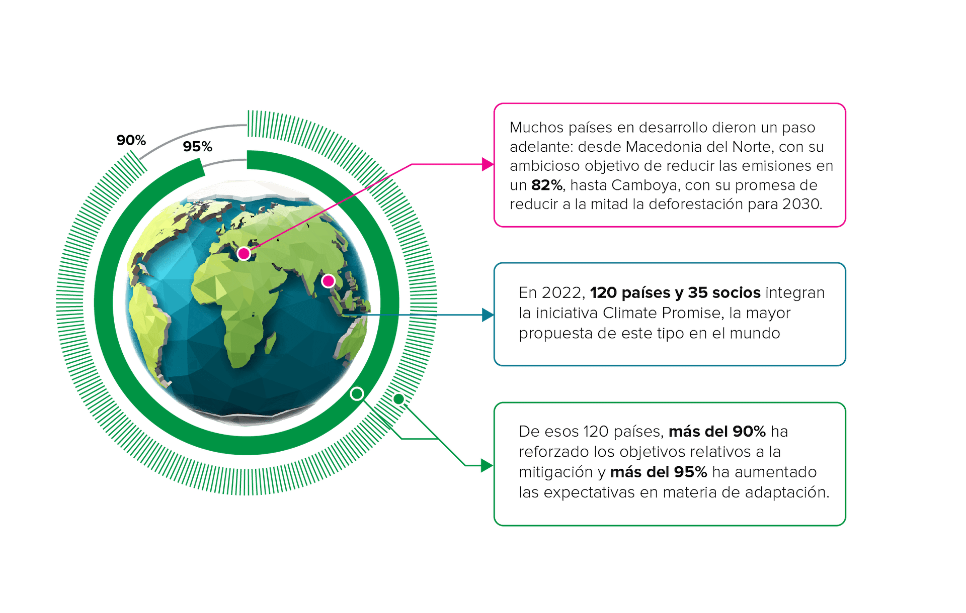 Gráfico de un globo terráqueo de aspecto futurista que muestra la siguiente información: Muchos países en desarrollo dieron un paso adelante: desde Macedonia del Norte, con su ambicioso objetivo de reducir las emisiones en un 82%, hasta Camboya, con su promesa de reducir a la mitad la deforestación para 2030.  En 2022, 120 países y 35 socios integran la Promesa Climática, la mayor propuesta de este género. De esos 120 países, más del 90% ha reforzado los objetivos relativos a la mitigación y más del 95% ha aumentado las expectativas en cuestión de adaptación.