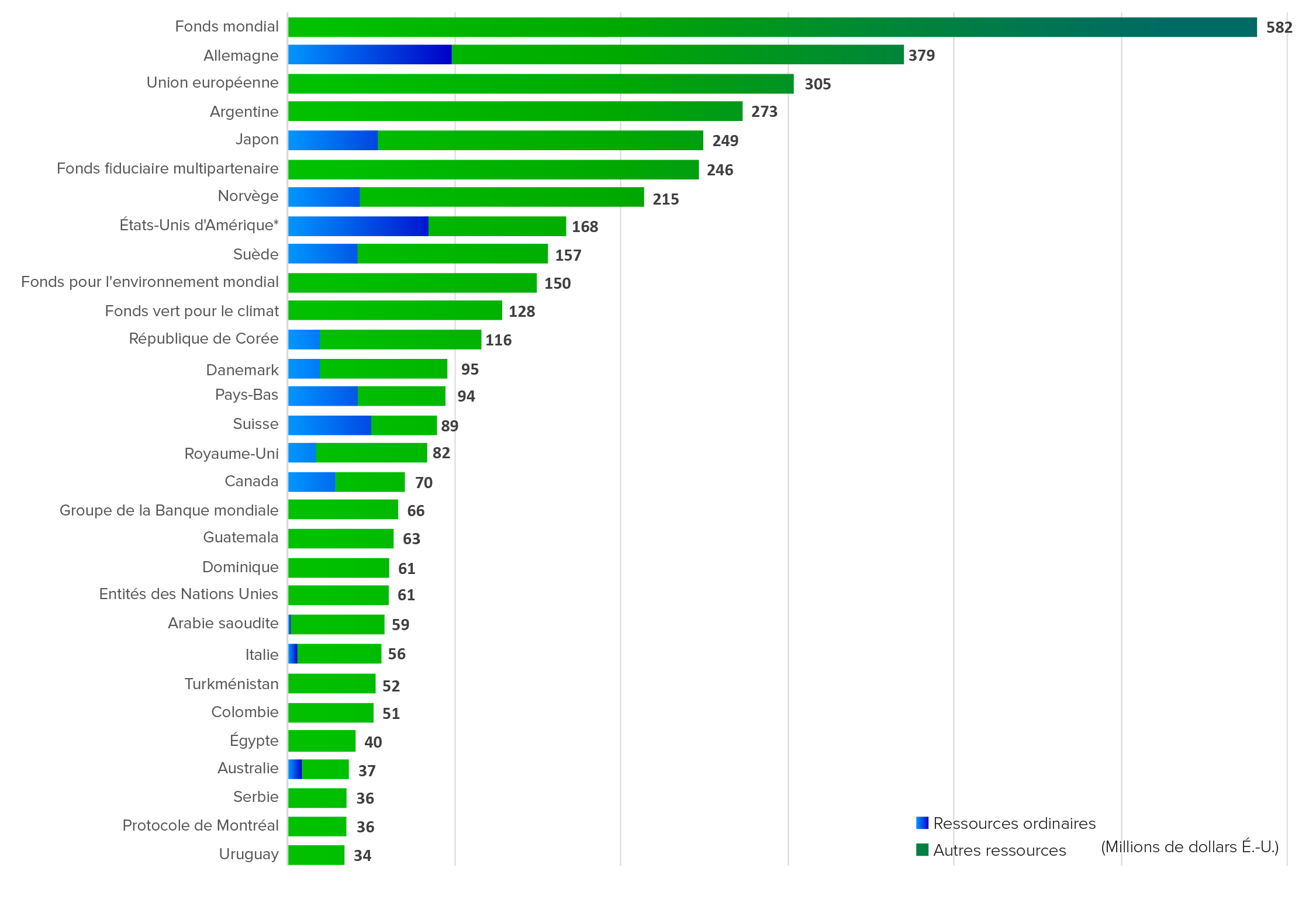 Data visualization