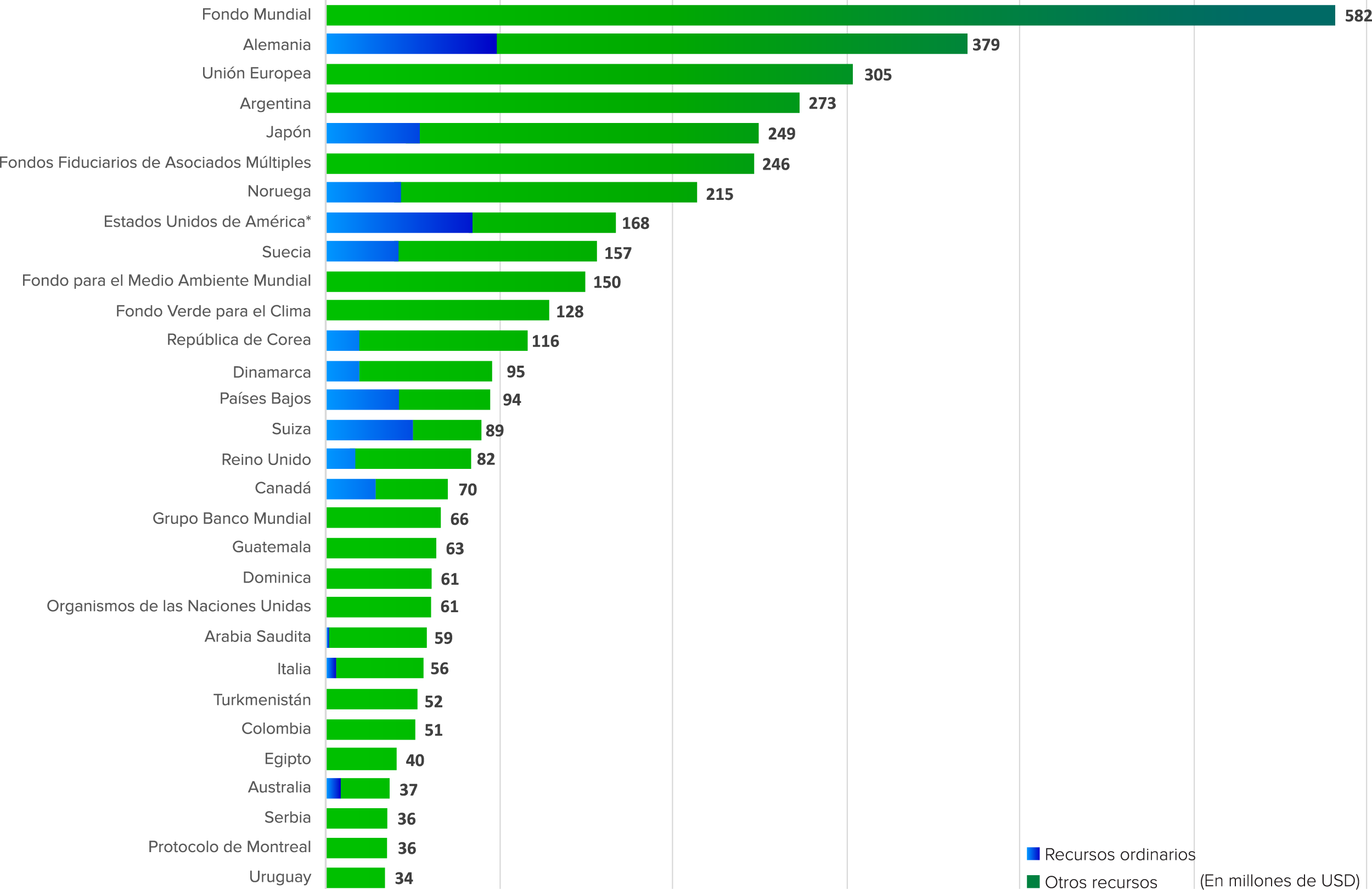 Data visualization